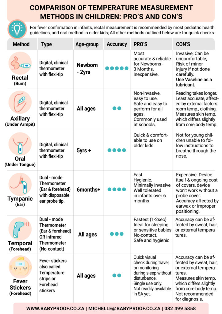 Temperature Measurement Methods: Oral, Rectal, or Axillary?